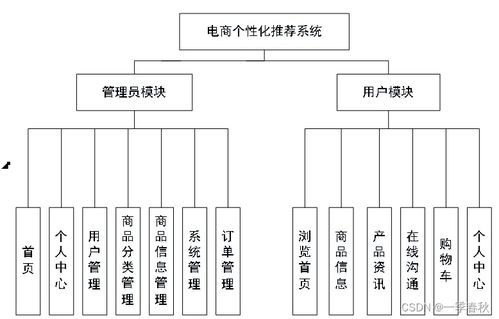基于SpringBoot與Vue的電商個性化推薦系統設計與實現